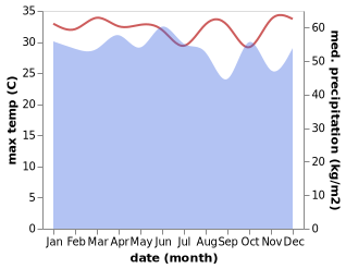 temperature and rainfall during the year in Sorong