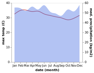 temperature and rainfall during the year in Maninjau