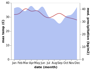 temperature and rainfall during the year in Surian