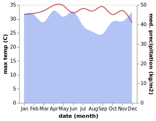 temperature and rainfall during the year in Tanjungpati