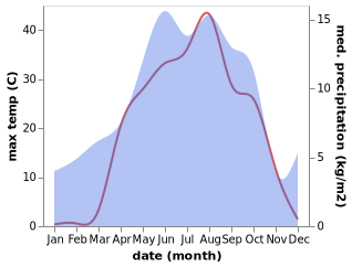 temperature and rainfall during the year in Ardabil