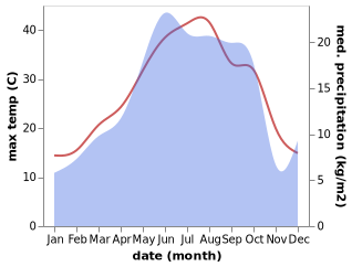 temperature and rainfall during the year in Germi