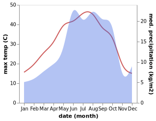 temperature and rainfall during the year in Meshgin Shahr