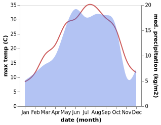 temperature and rainfall during the year in Namin