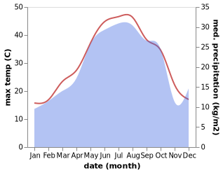 temperature and rainfall during the year in Parsabad