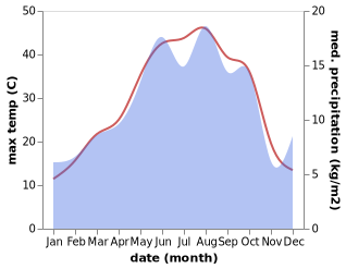 temperature and rainfall during the year in Mahabad