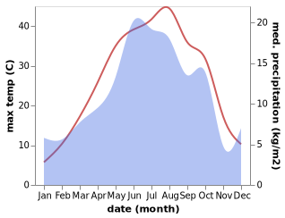 temperature and rainfall during the year in Maku