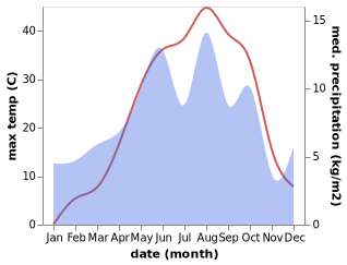 temperature and rainfall during the year in Oshnaviyeh