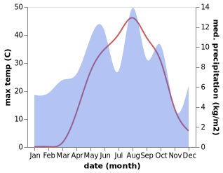 temperature and rainfall during the year in Piranshahr