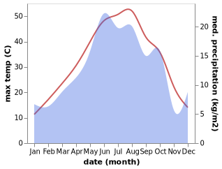 temperature and rainfall during the year in Qarah Zia' od Din