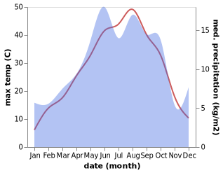 temperature and rainfall during the year in Salmas