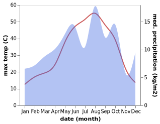 temperature and rainfall during the year in Sar Dasht