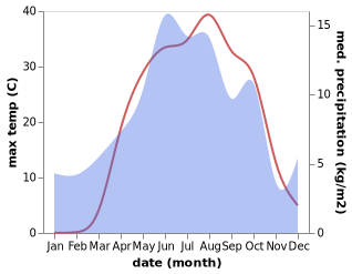 temperature and rainfall during the year in Siah Cheshmeh