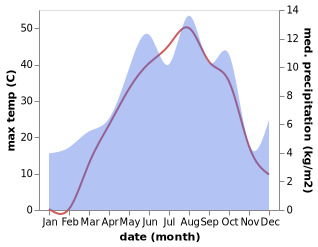 temperature and rainfall during the year in Takab