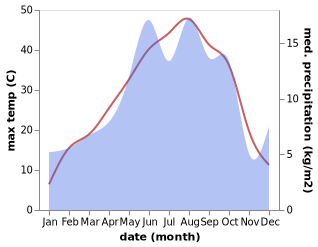 temperature and rainfall during the year in Urmia