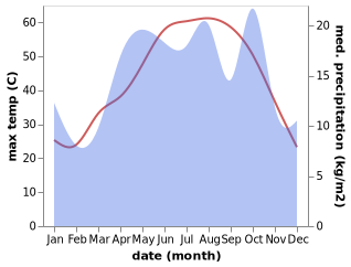 temperature and rainfall during the year in Ahram