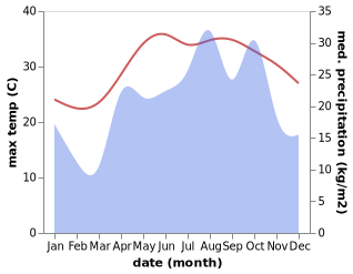 temperature and rainfall during the year in Asaluyeh