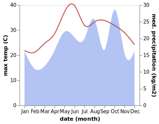 temperature and rainfall during the year in Bandar-e Ganaveh