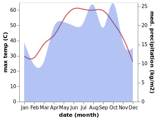 temperature and rainfall during the year in Khvormuj