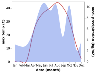 temperature and rainfall during the year in Chelgard