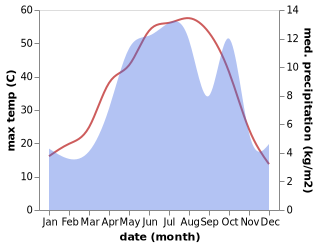 temperature and rainfall during the year in Farrokh Shahr