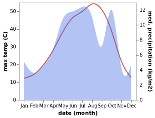 temperature and rainfall during the year in Lordgan