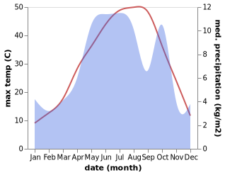 temperature and rainfall during the year in Shalamzar