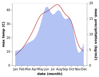 temperature and rainfall during the year in Ahar