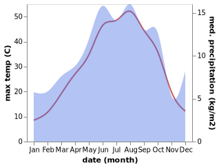 temperature and rainfall during the year in Ajab Shir