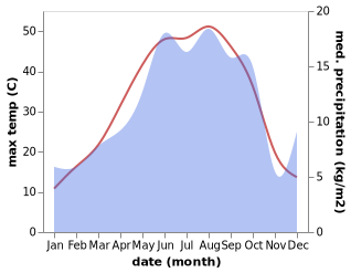 temperature and rainfall during the year in Azar Shahr