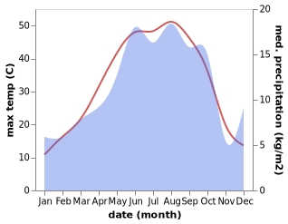 temperature and rainfall during the year in Kojabad