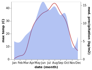 temperature and rainfall during the year in Marand