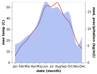 temperature and rainfall during the year in Meyaneh