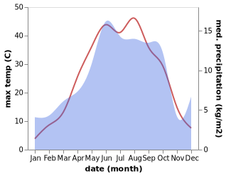 temperature and rainfall during the year in Sarab