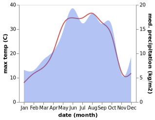 temperature and rainfall during the year in Shabestar