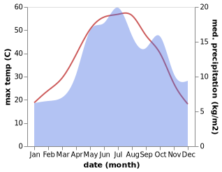 temperature and rainfall during the year in Aran