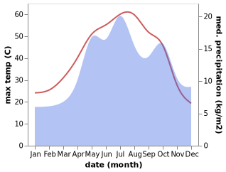 temperature and rainfall during the year in Ardestan