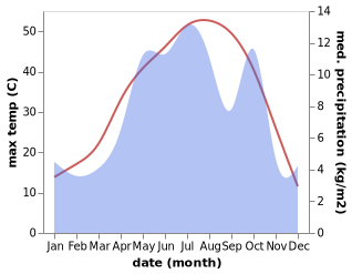 temperature and rainfall during the year in Dehaqan