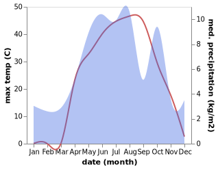 temperature and rainfall during the year in Fereydunshahr