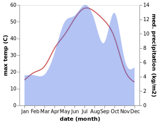 temperature and rainfall during the year in Golpayegan