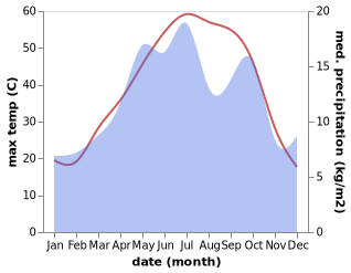 temperature and rainfall during the year in Khur