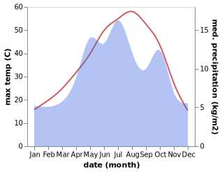 temperature and rainfall during the year in Na'in