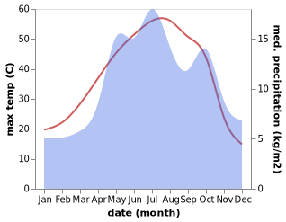 temperature and rainfall during the year in Natanz