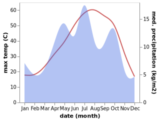 temperature and rainfall during the year in Darab