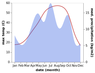 temperature and rainfall during the year in Estahban