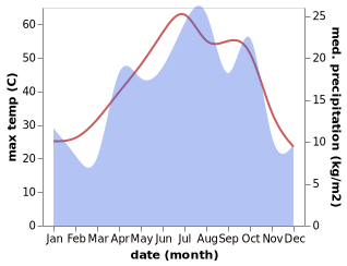 temperature and rainfall during the year in Gerash