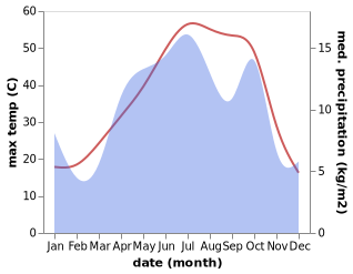 temperature and rainfall during the year in Kavar