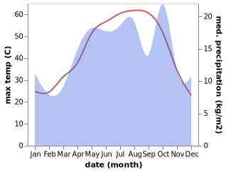 temperature and rainfall during the year in Kazerun