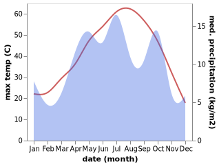 temperature and rainfall during the year in Kharameh