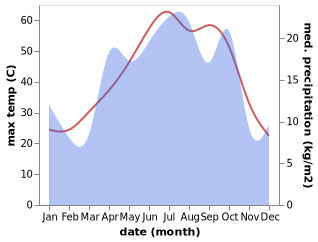 temperature and rainfall during the year in Khonj